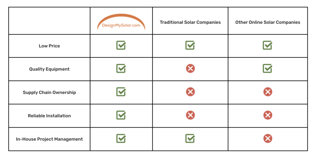 Chart comparing DesignMySolar.com with competitors
